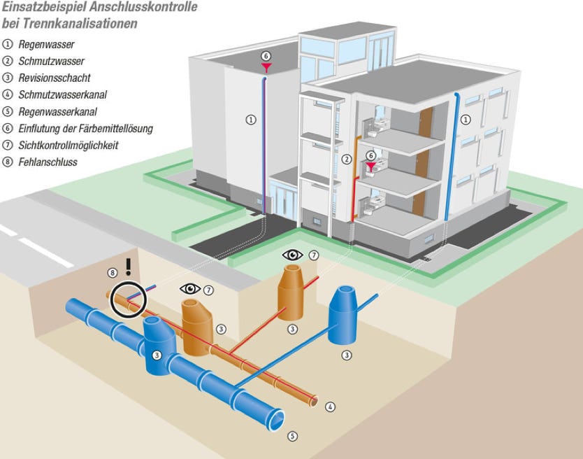 Hauskanalisation Querschnitt